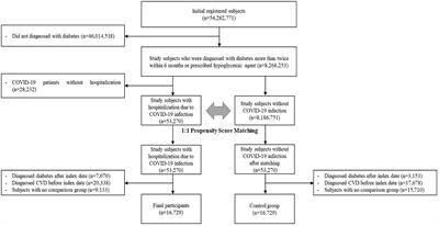 Association between COVID-19 and incidence of cardiovascular disease and all-cause mortality among patients with diabetes